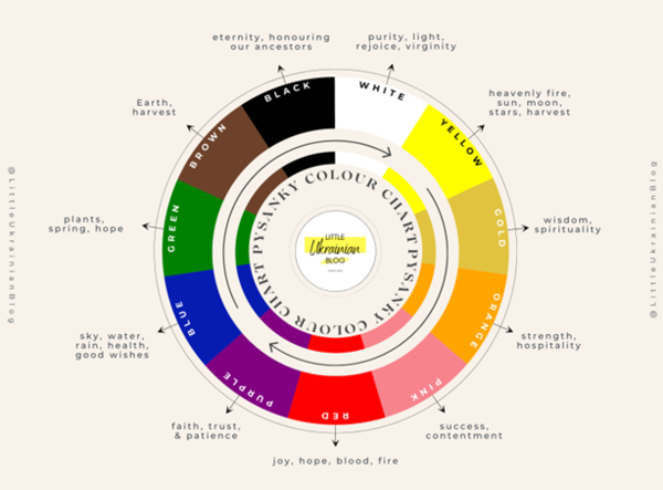 Pysanky 칼라의 상징성 (출처 : LittleUkrainianBlog)