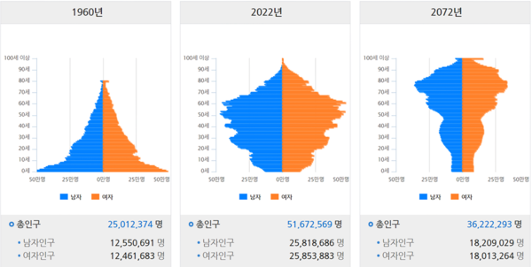 통계지리정보서비스