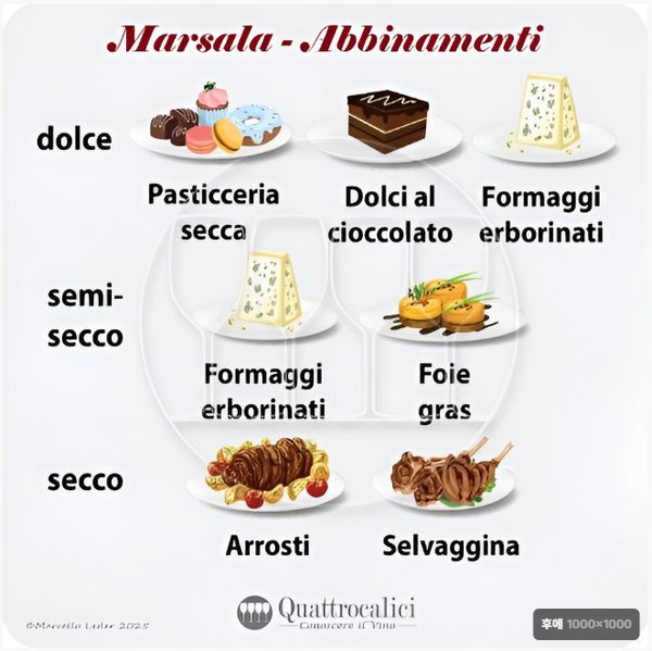 Marsala wine food pairing. Sweet: dry pastries, chocolate cakes, blue cheeses. Semi-dry: blue cheeses, foie gras. Dry: roast meats, game. Credits: www.quattrocalici.it